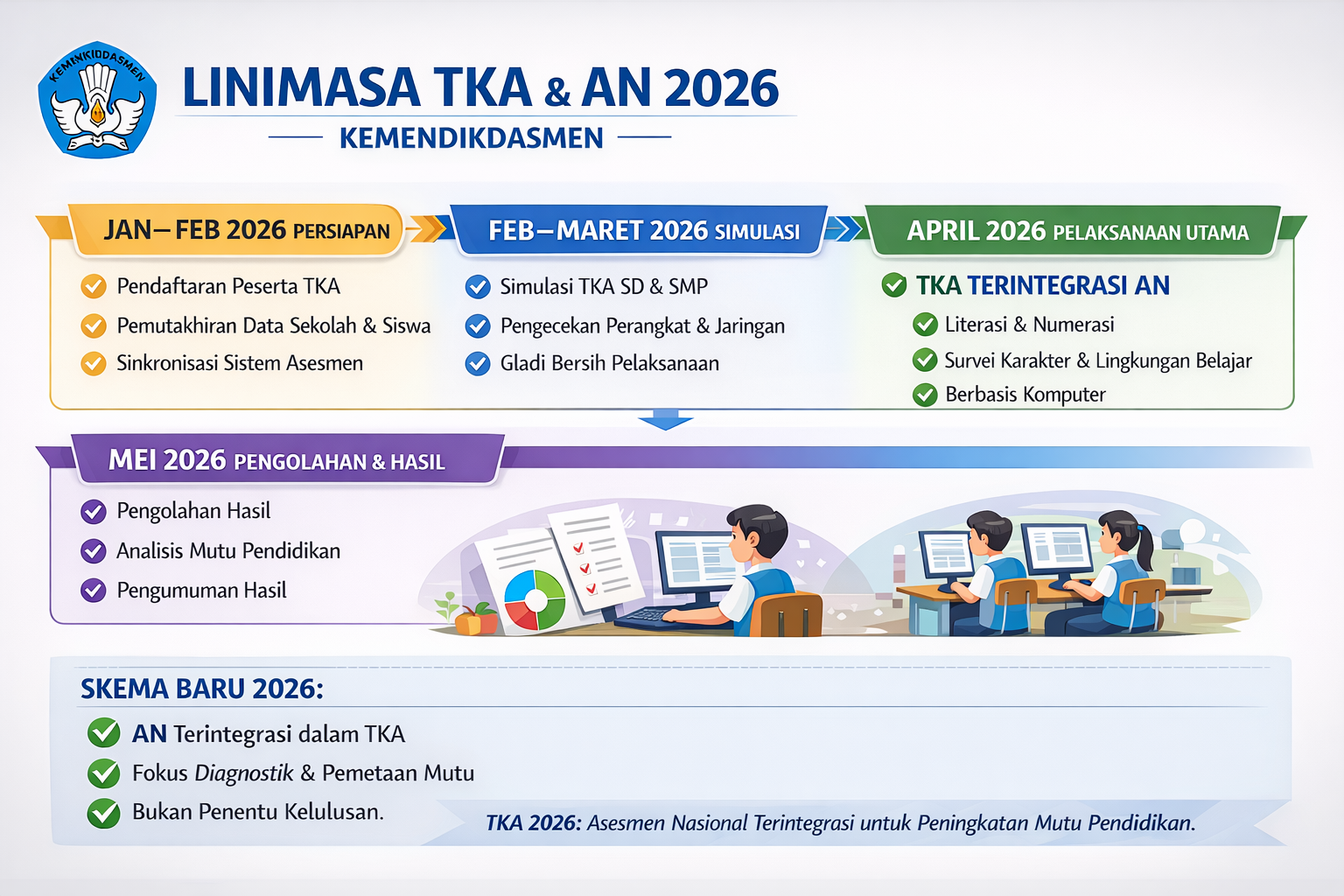 Kemendikdasmen Selenggarakan TKA SD/MI/sederajat dan SMP/MTs/sederajat Tahun 2026 pada Bulan April