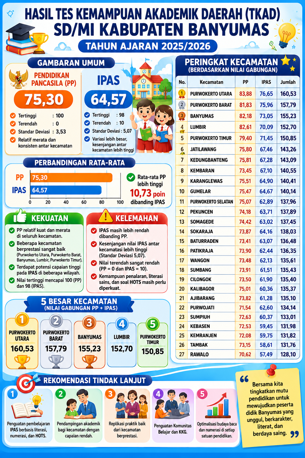 TKAD Banyumas Jadi Terobosan Baru Evaluasi Pendidikan Dasar