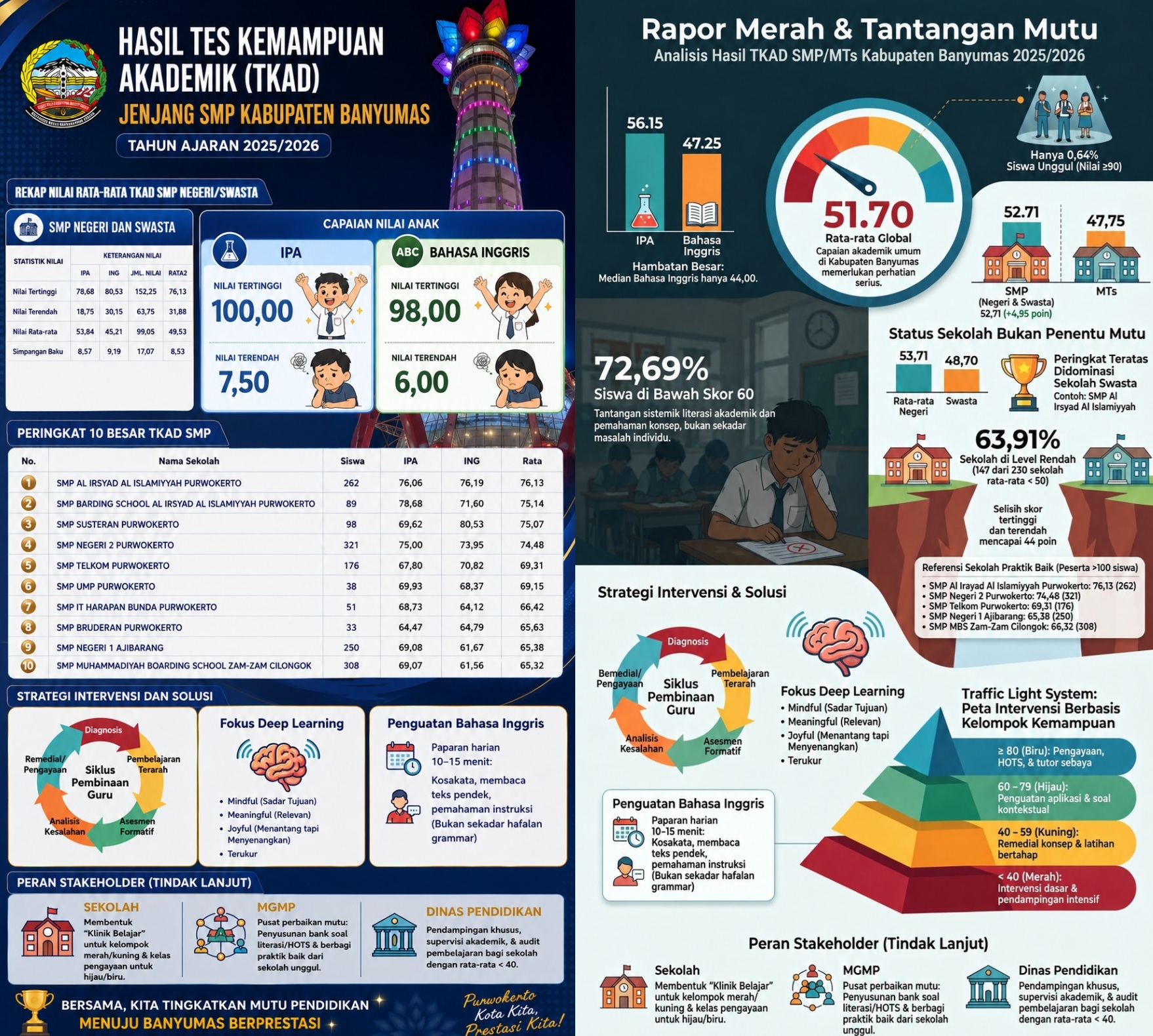 Hasil TKAD 2025/2026 Ungkap Tantangan Mutu Pendidikan Banyumas, Bahasa Inggris Jadi Perhatian Utama