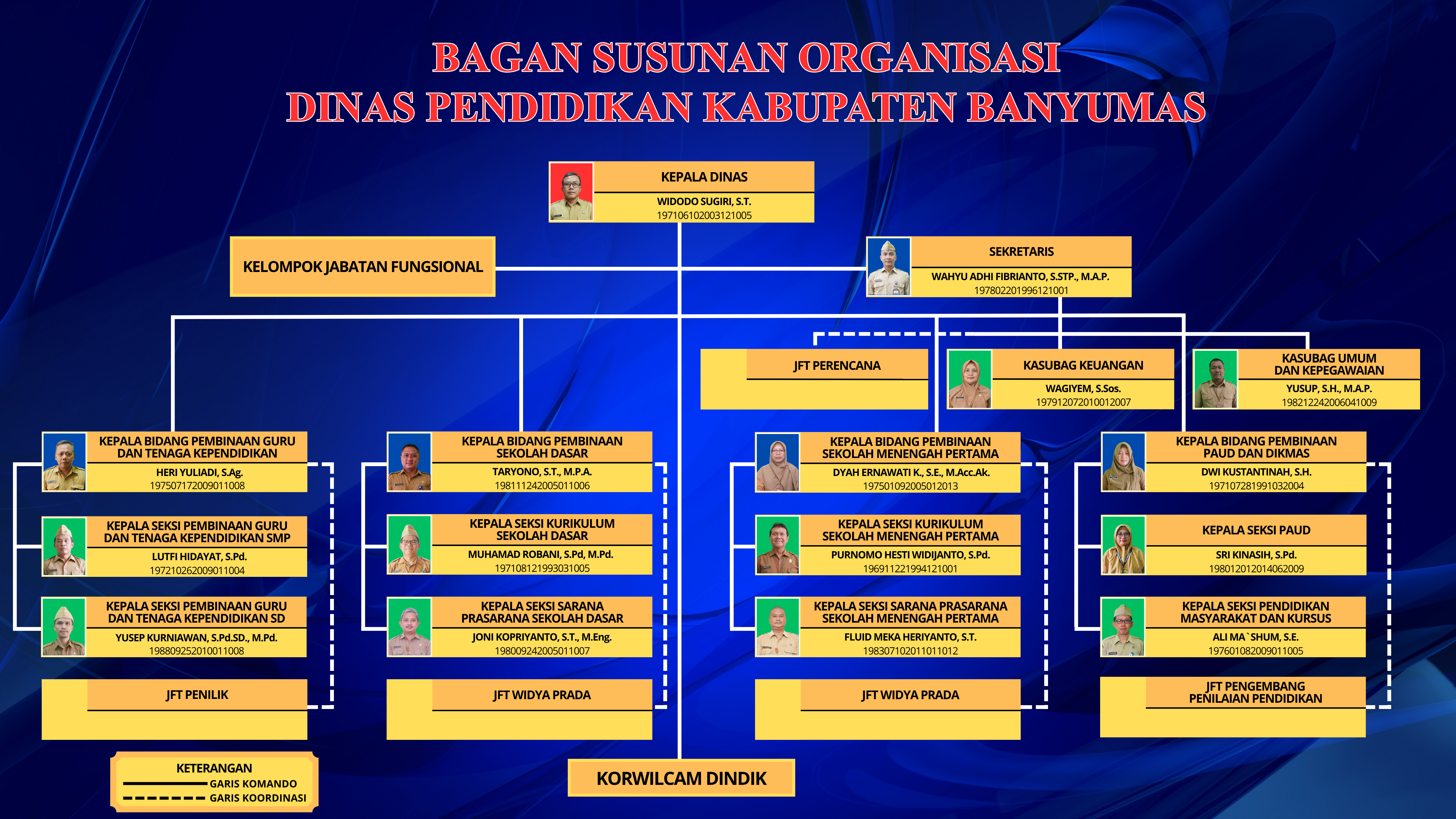 STRUKTUR ORGANISASI DINAS PENDIDIKAN KABUPATEN BANYUMAS